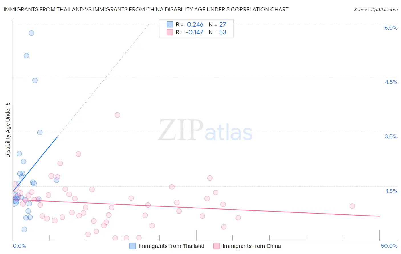 Immigrants from Thailand vs Immigrants from China Disability Age Under 5