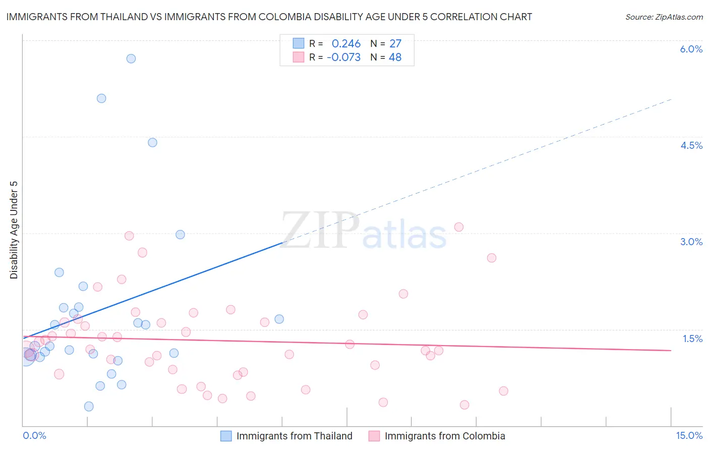 Immigrants from Thailand vs Immigrants from Colombia Disability Age Under 5