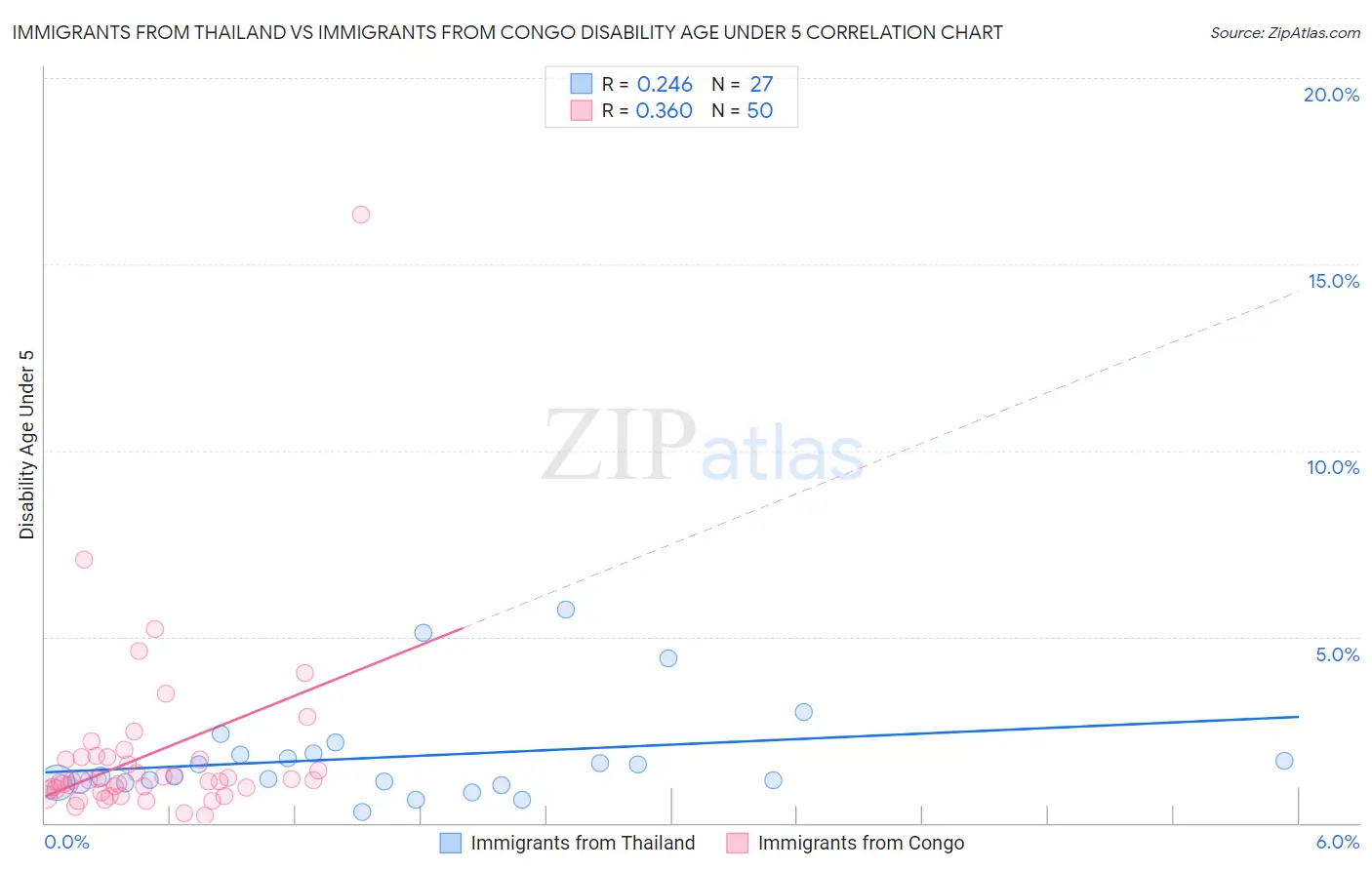 Immigrants from Thailand vs Immigrants from Congo Disability Age Under 5