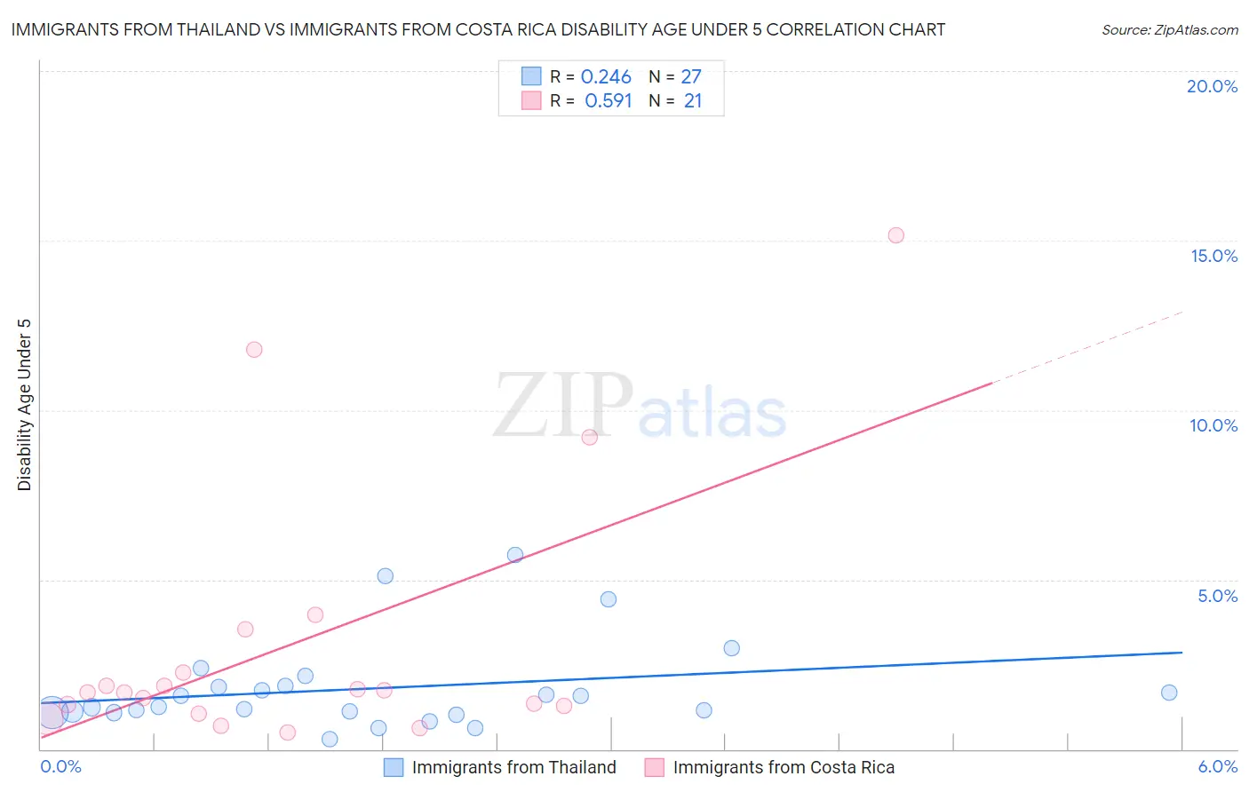 Immigrants from Thailand vs Immigrants from Costa Rica Disability Age Under 5