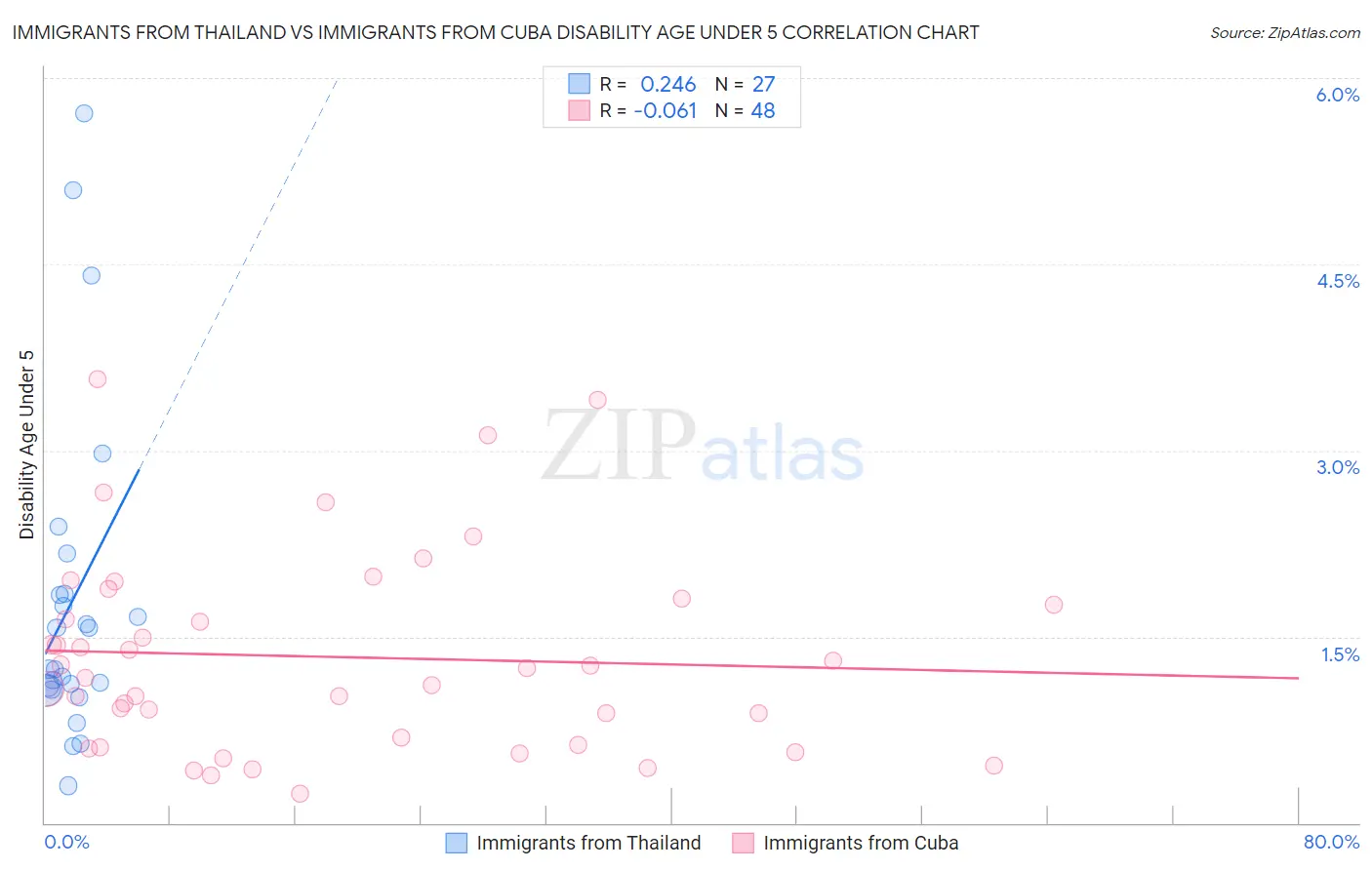 Immigrants from Thailand vs Immigrants from Cuba Disability Age Under 5