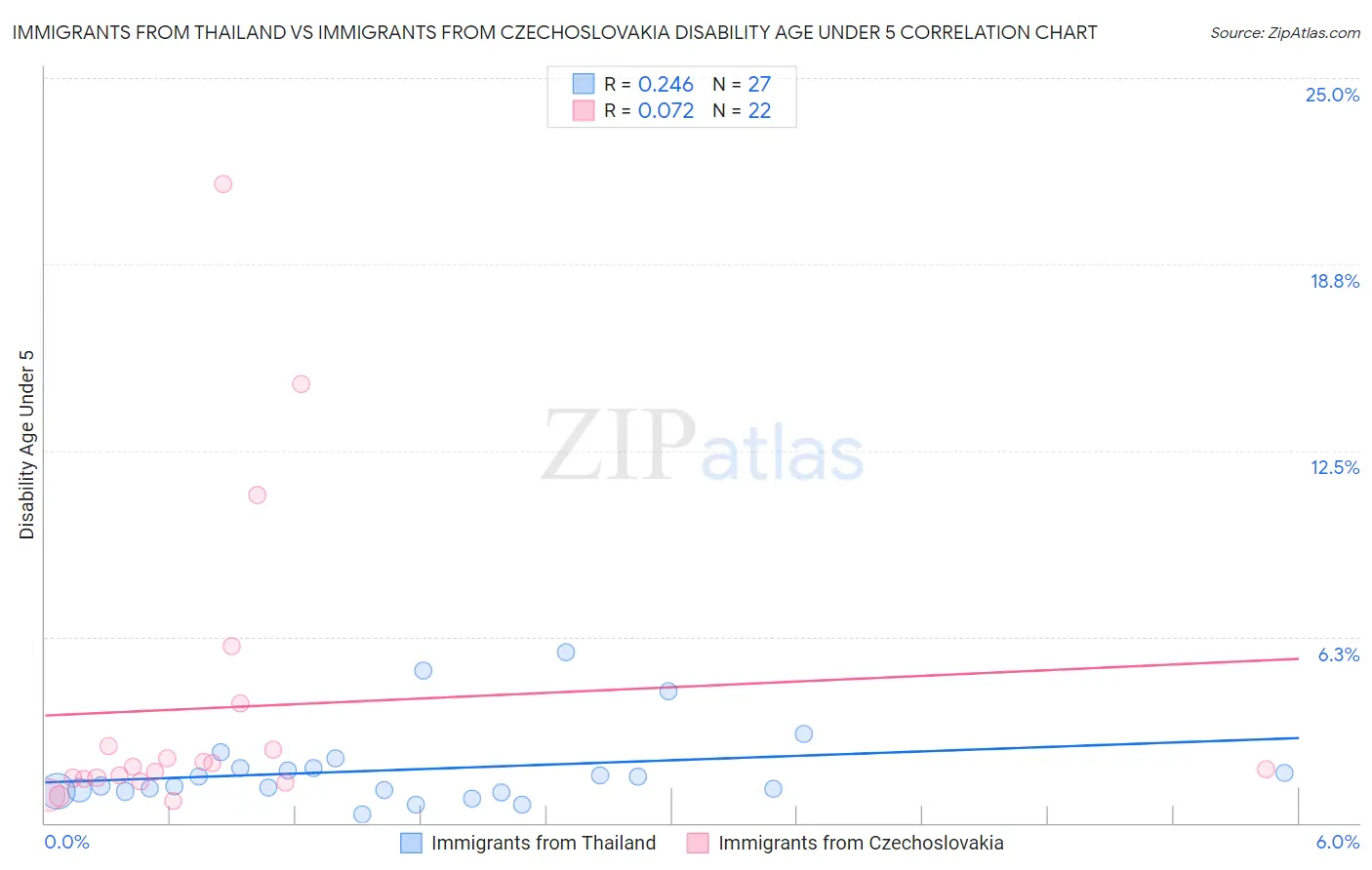 Immigrants from Thailand vs Immigrants from Czechoslovakia Disability Age Under 5
