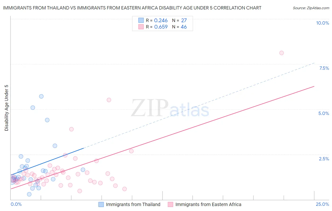 Immigrants from Thailand vs Immigrants from Eastern Africa Disability Age Under 5