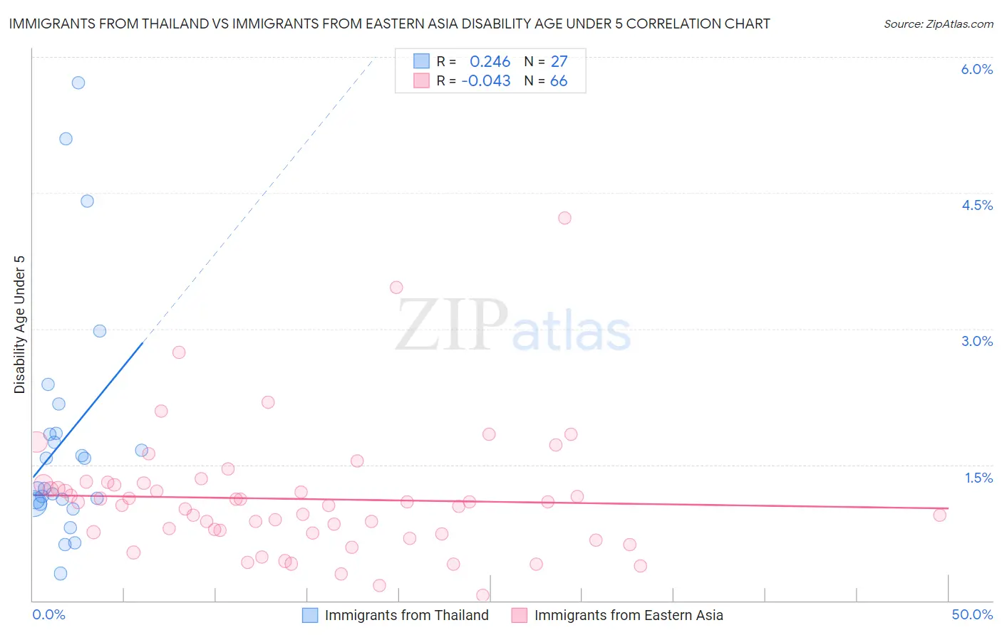Immigrants from Thailand vs Immigrants from Eastern Asia Disability Age Under 5