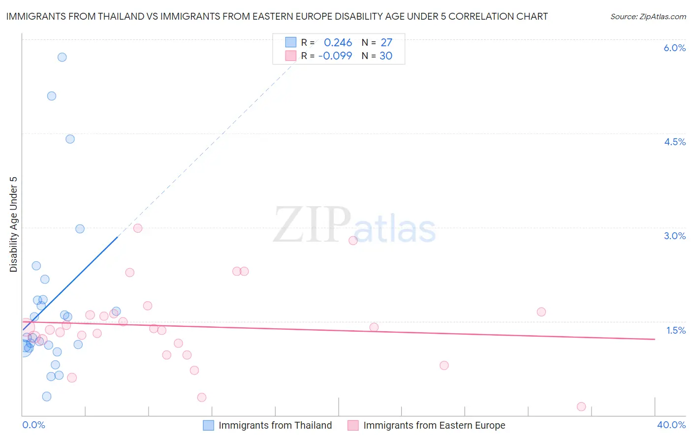 Immigrants from Thailand vs Immigrants from Eastern Europe Disability Age Under 5
