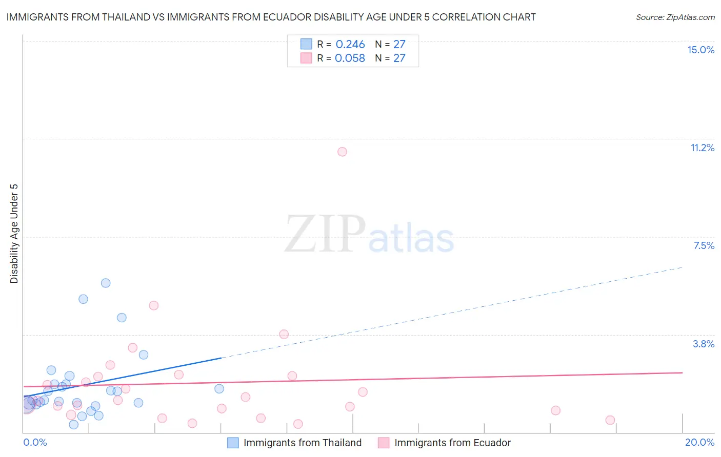Immigrants from Thailand vs Immigrants from Ecuador Disability Age Under 5