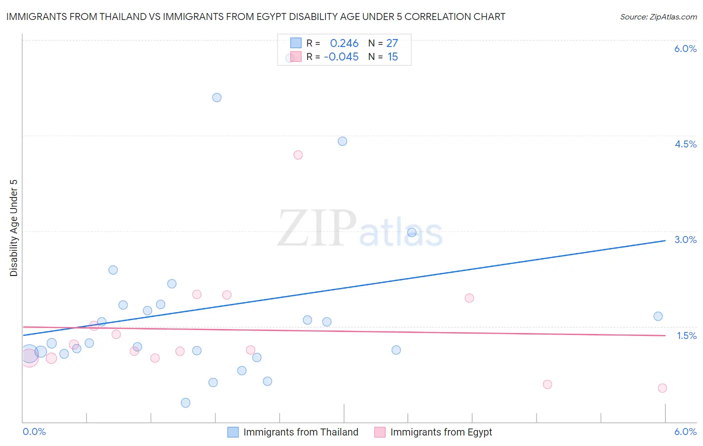 Immigrants from Thailand vs Immigrants from Egypt Disability Age Under 5