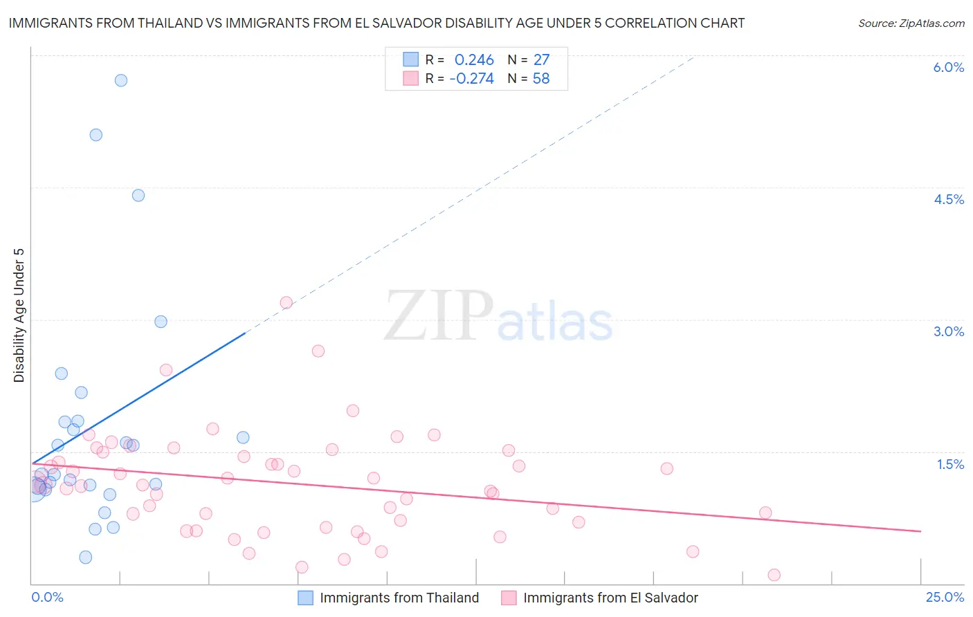 Immigrants from Thailand vs Immigrants from El Salvador Disability Age Under 5