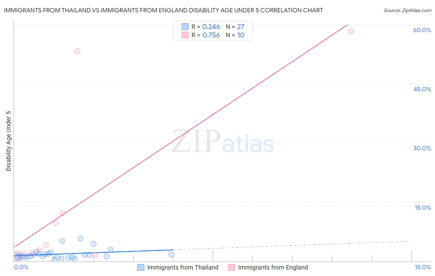 Immigrants from Thailand vs Immigrants from England Disability Age Under 5