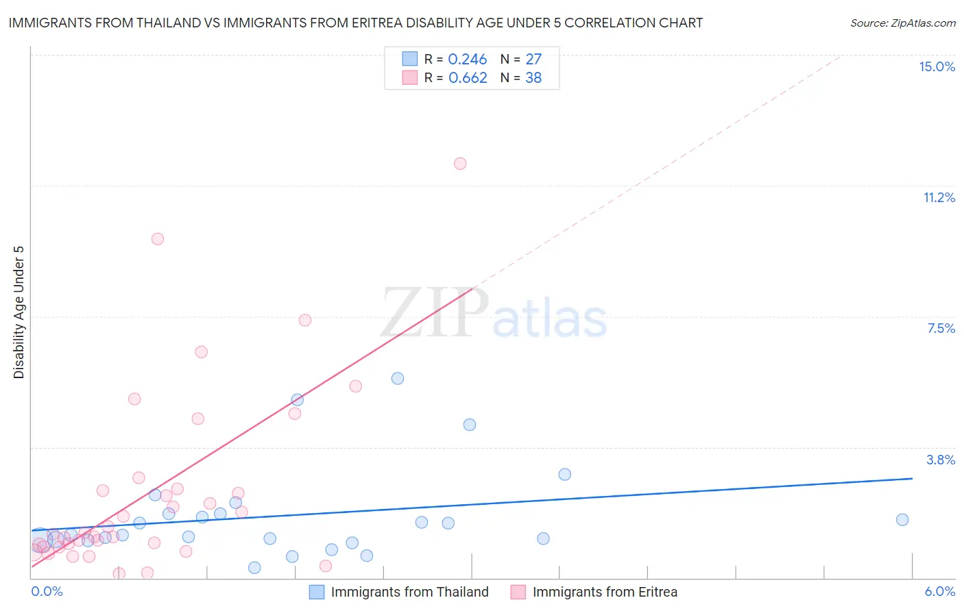 Immigrants from Thailand vs Immigrants from Eritrea Disability Age Under 5