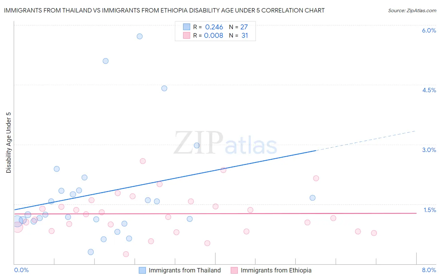 Immigrants from Thailand vs Immigrants from Ethiopia Disability Age Under 5