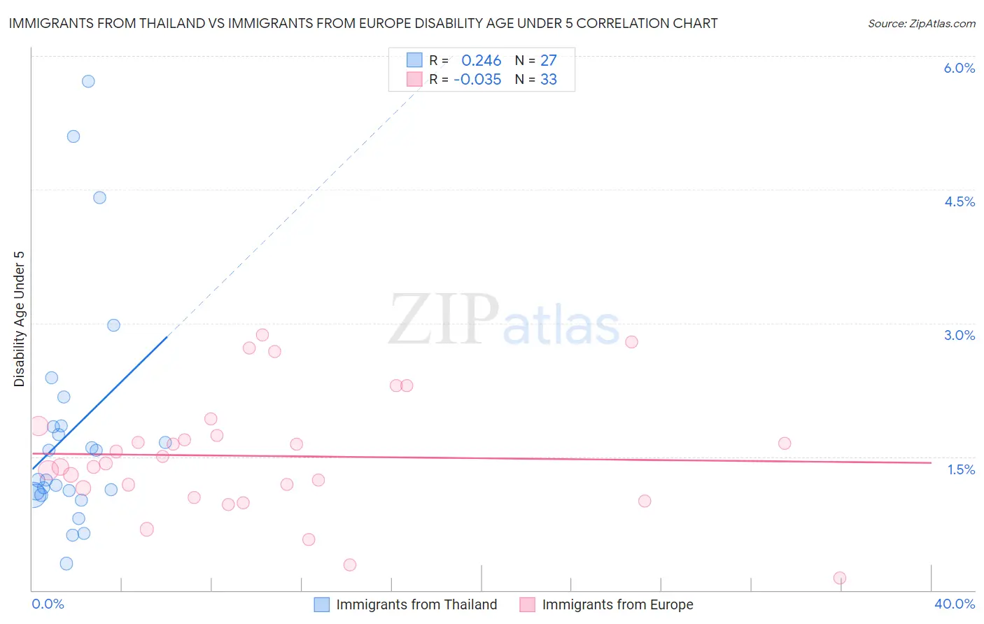 Immigrants from Thailand vs Immigrants from Europe Disability Age Under 5