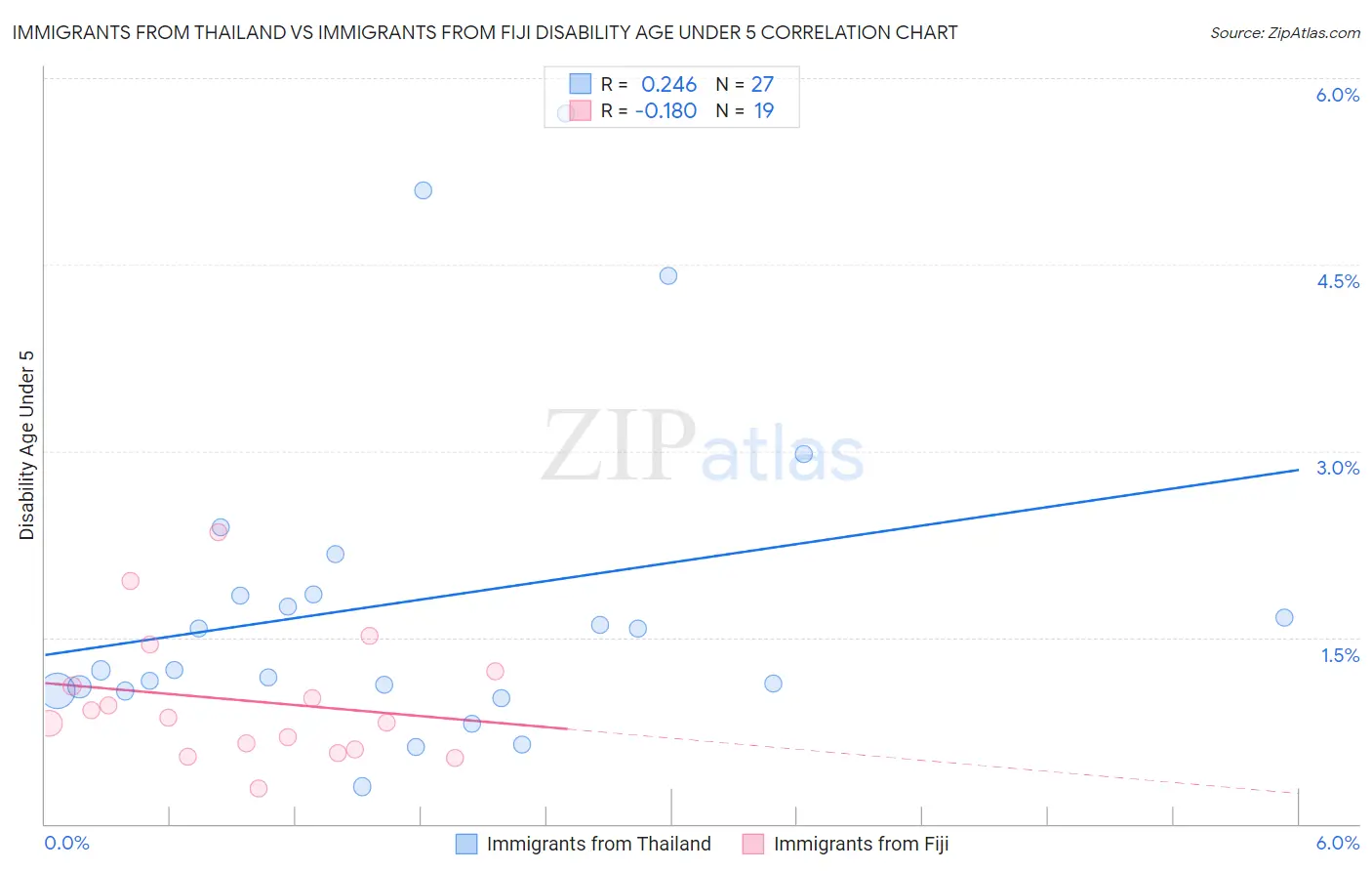 Immigrants from Thailand vs Immigrants from Fiji Disability Age Under 5