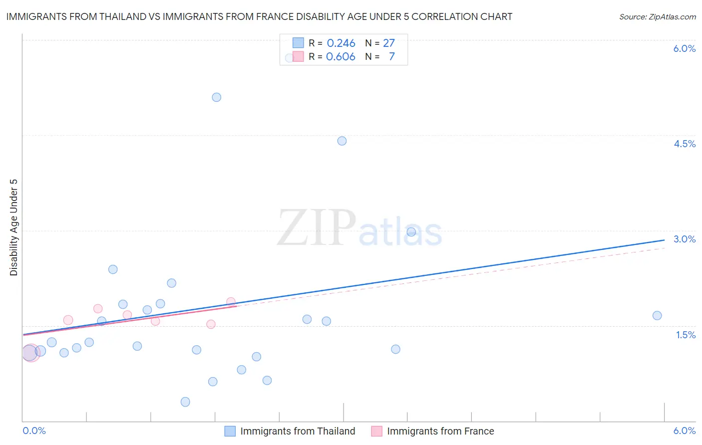 Immigrants from Thailand vs Immigrants from France Disability Age Under 5
