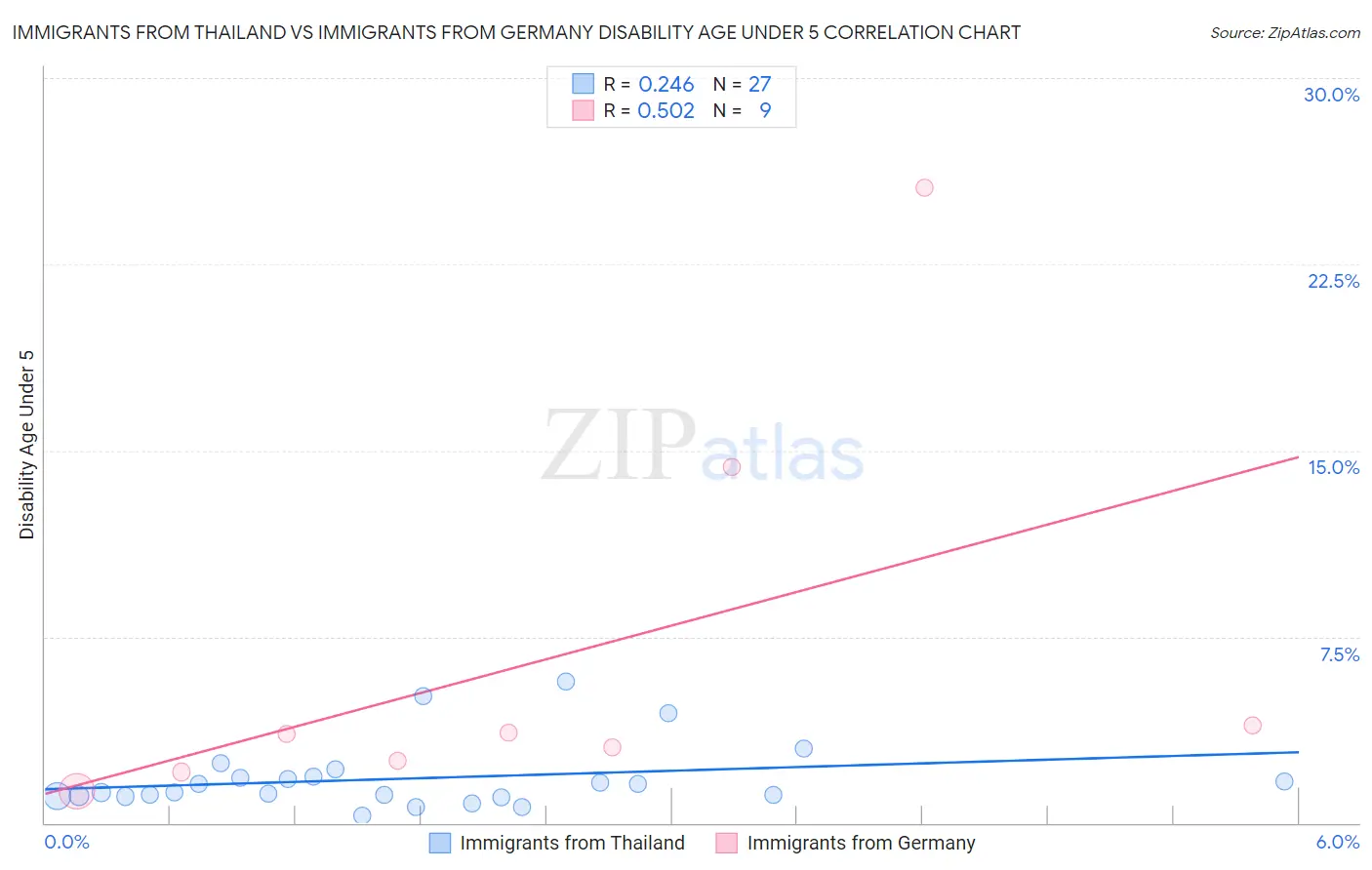 Immigrants from Thailand vs Immigrants from Germany Disability Age Under 5