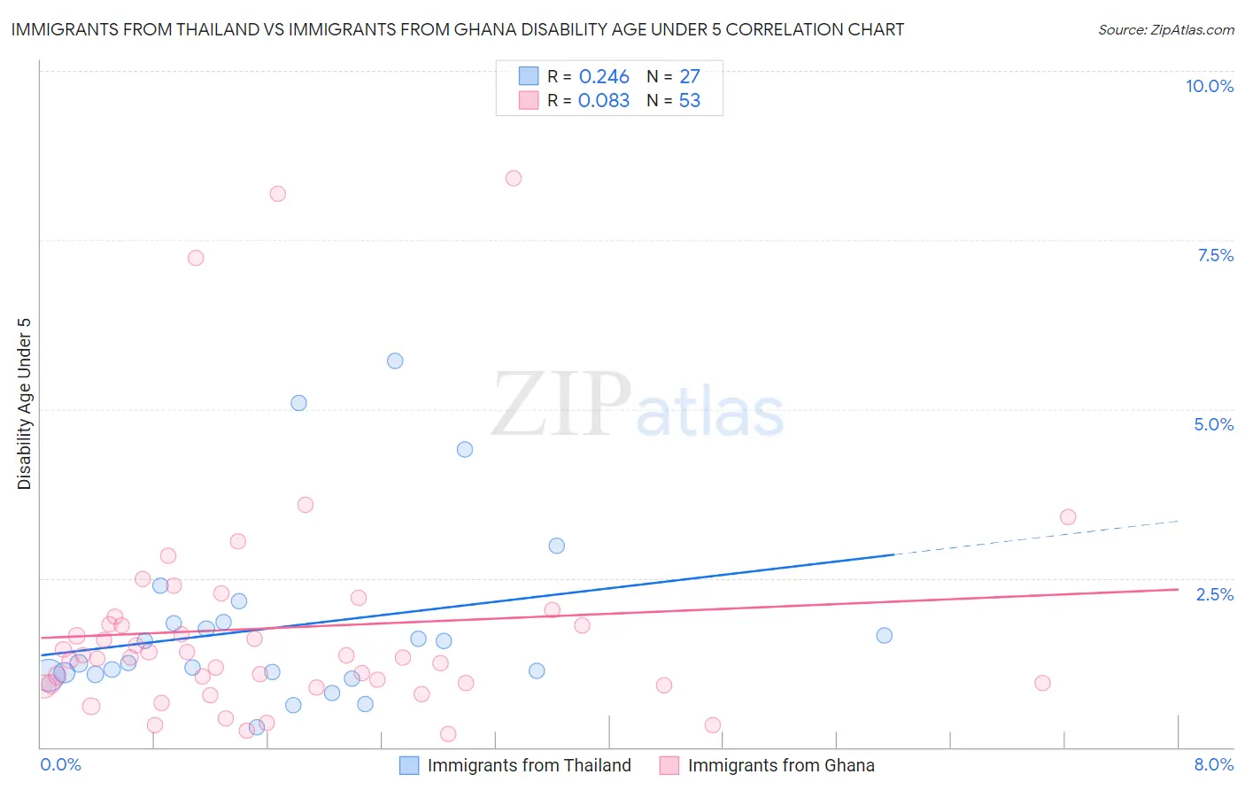 Immigrants from Thailand vs Immigrants from Ghana Disability Age Under 5