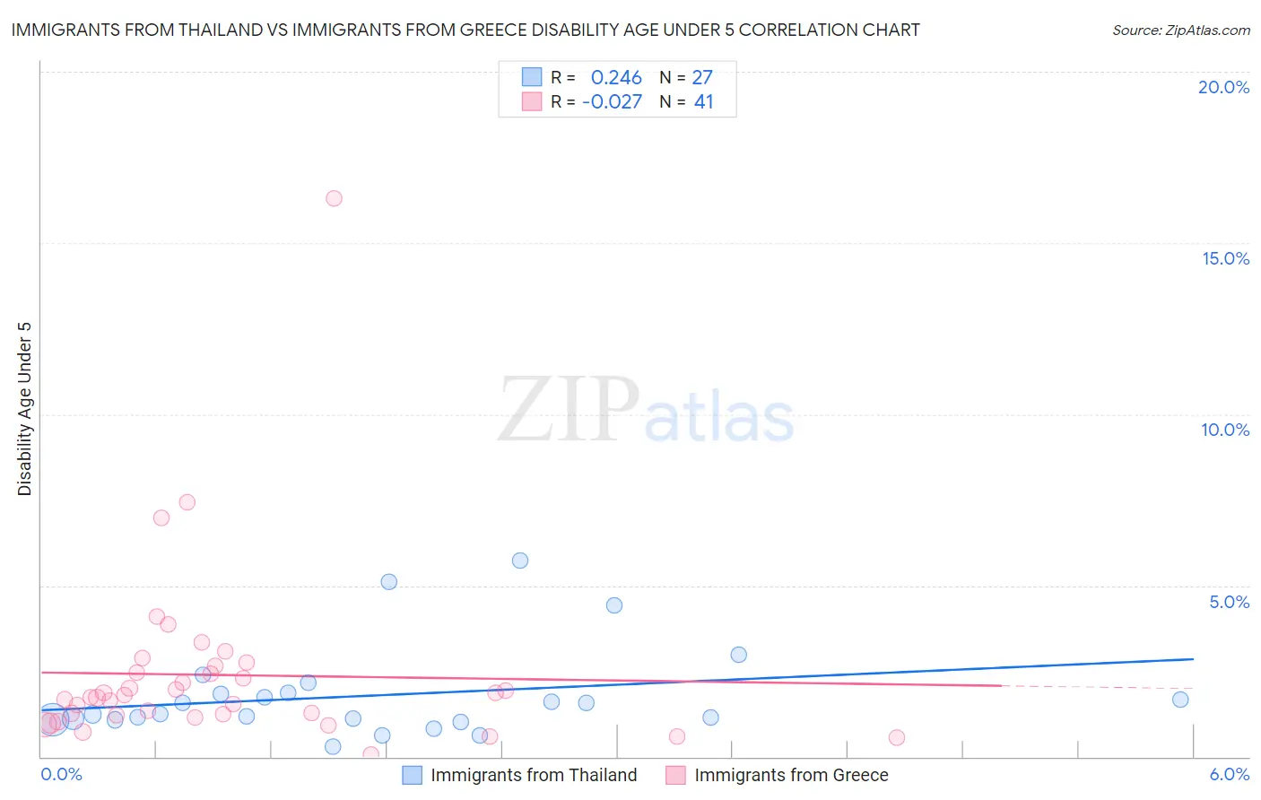 Immigrants from Thailand vs Immigrants from Greece Disability Age Under 5