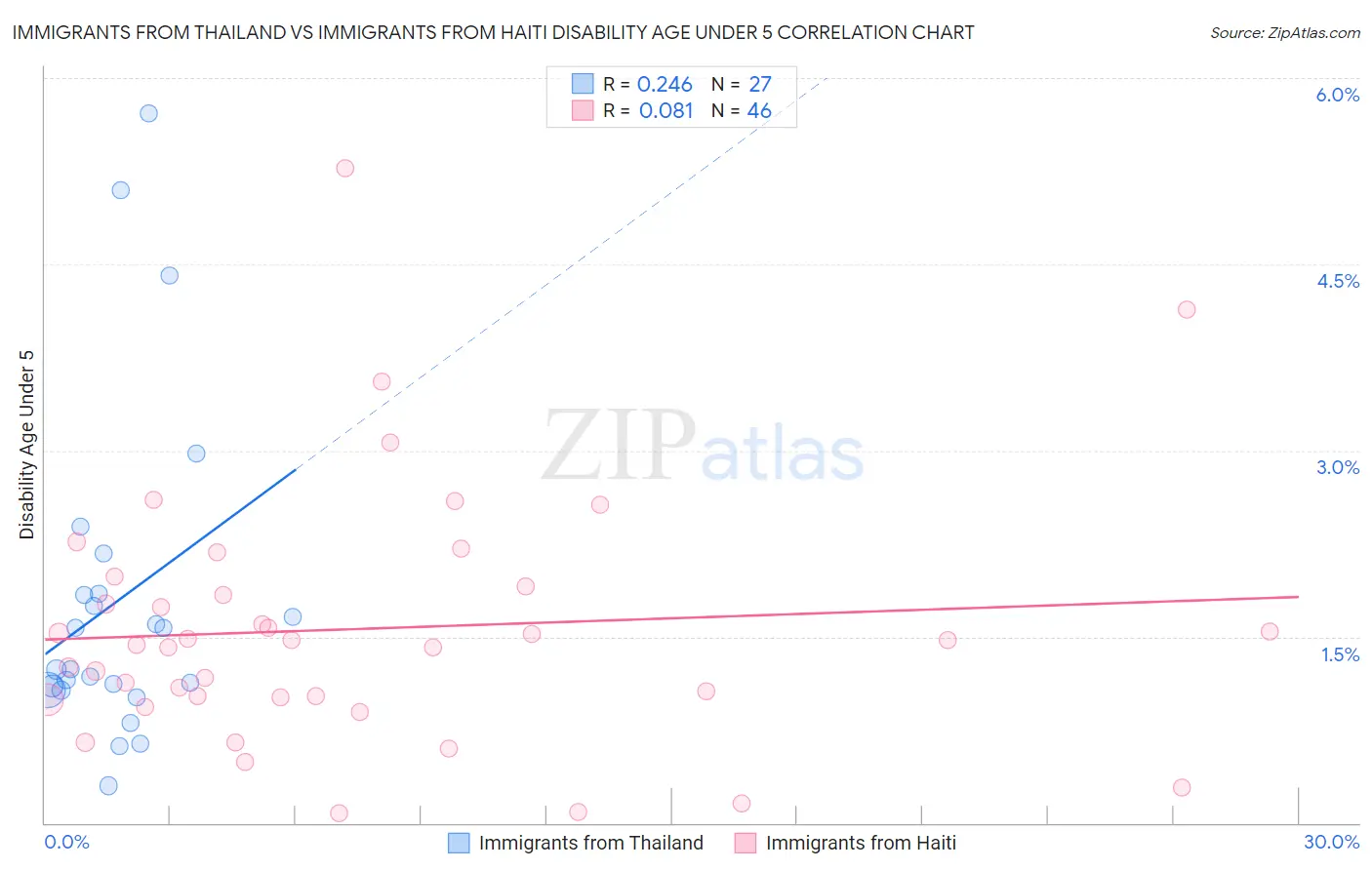 Immigrants from Thailand vs Immigrants from Haiti Disability Age Under 5