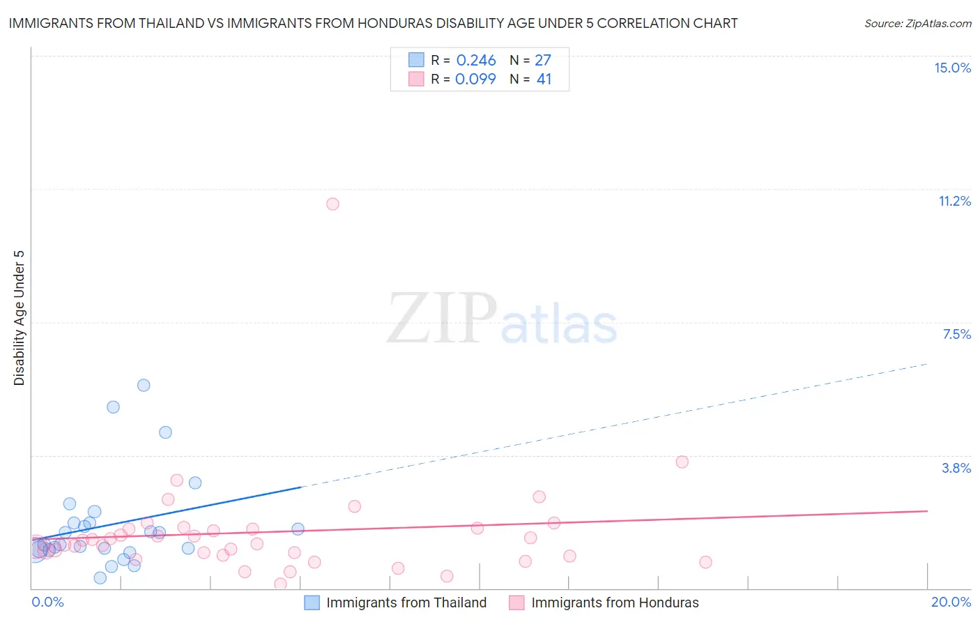 Immigrants from Thailand vs Immigrants from Honduras Disability Age Under 5