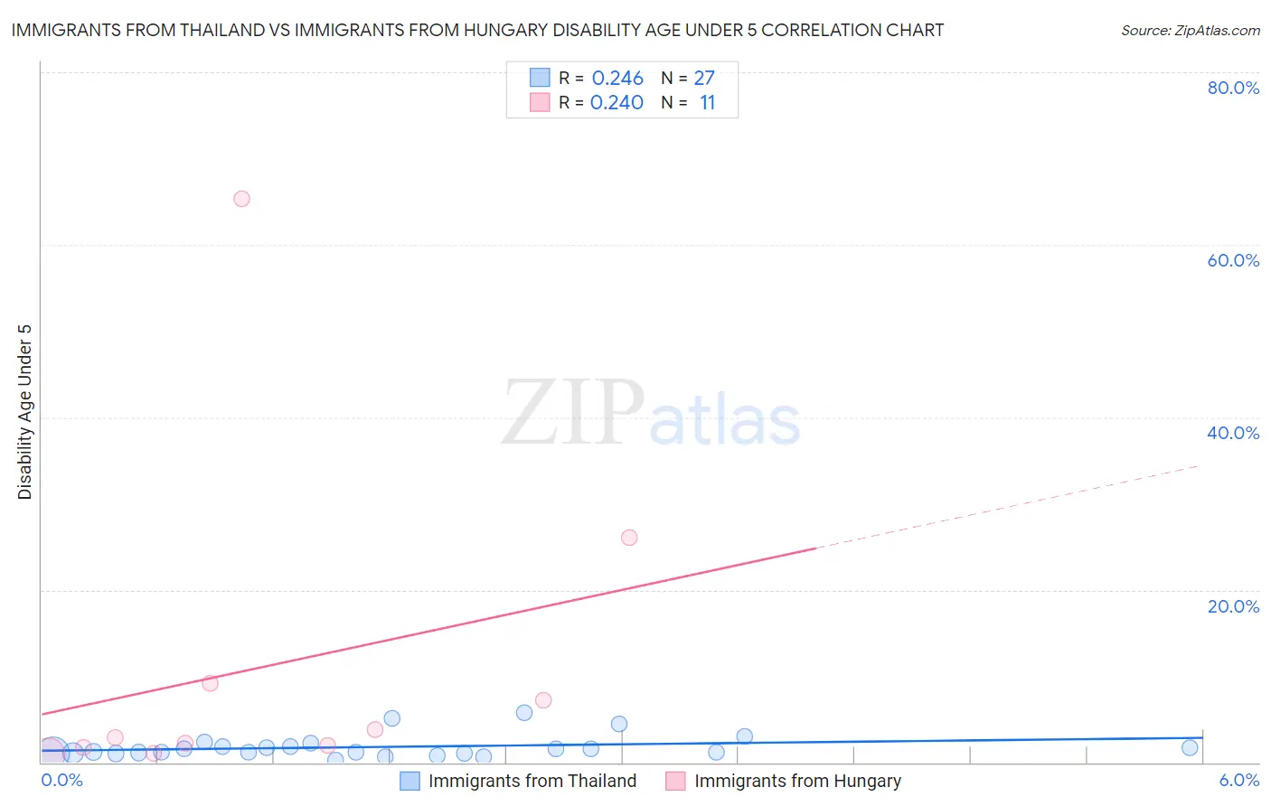 Immigrants from Thailand vs Immigrants from Hungary Disability Age Under 5