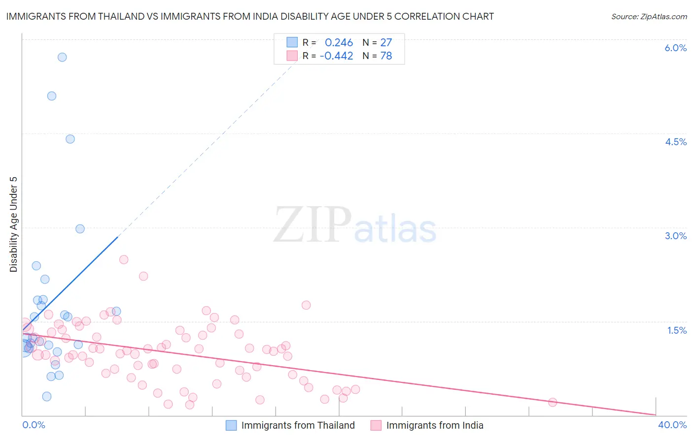 Immigrants from Thailand vs Immigrants from India Disability Age Under 5