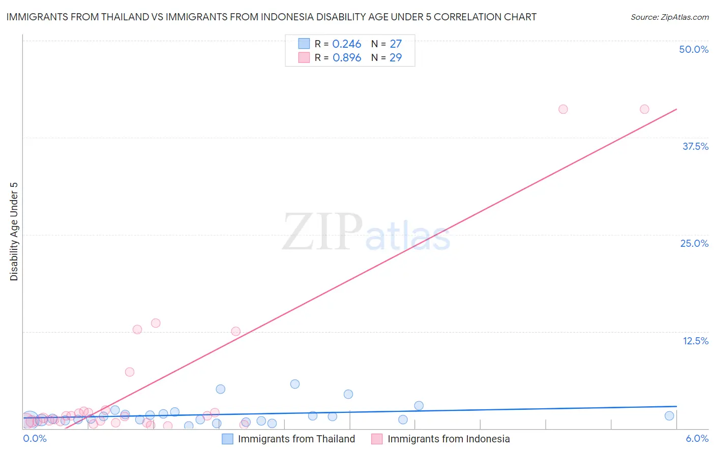 Immigrants from Thailand vs Immigrants from Indonesia Disability Age Under 5