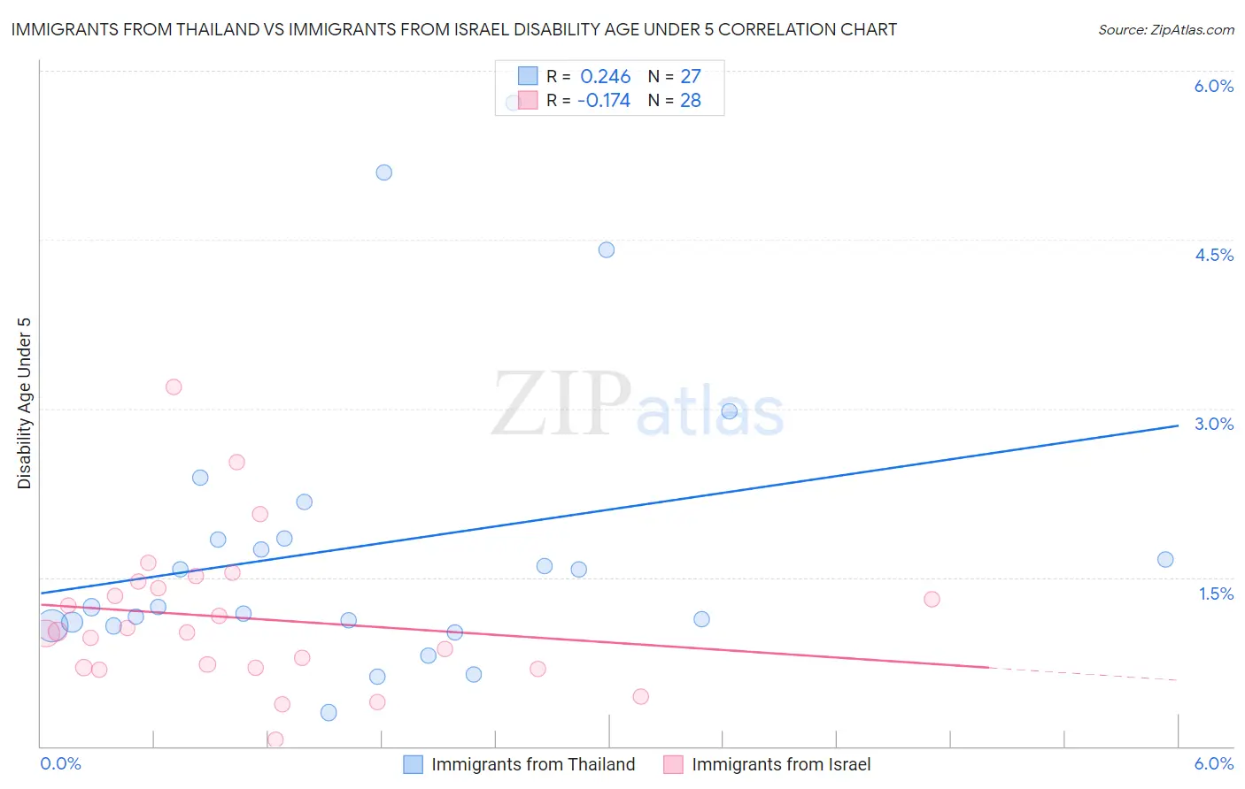 Immigrants from Thailand vs Immigrants from Israel Disability Age Under 5