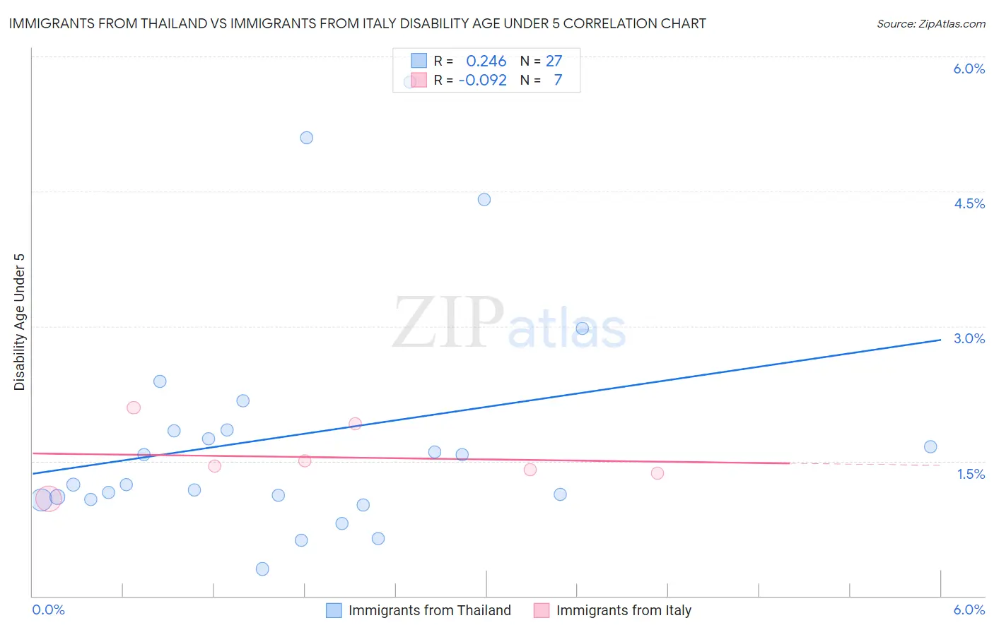Immigrants from Thailand vs Immigrants from Italy Disability Age Under 5