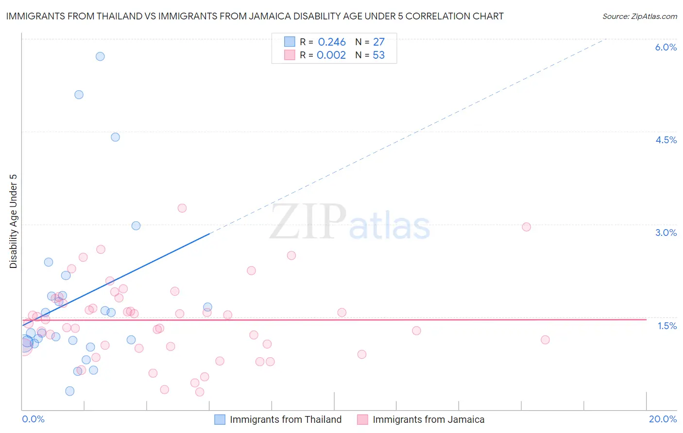 Immigrants from Thailand vs Immigrants from Jamaica Disability Age Under 5