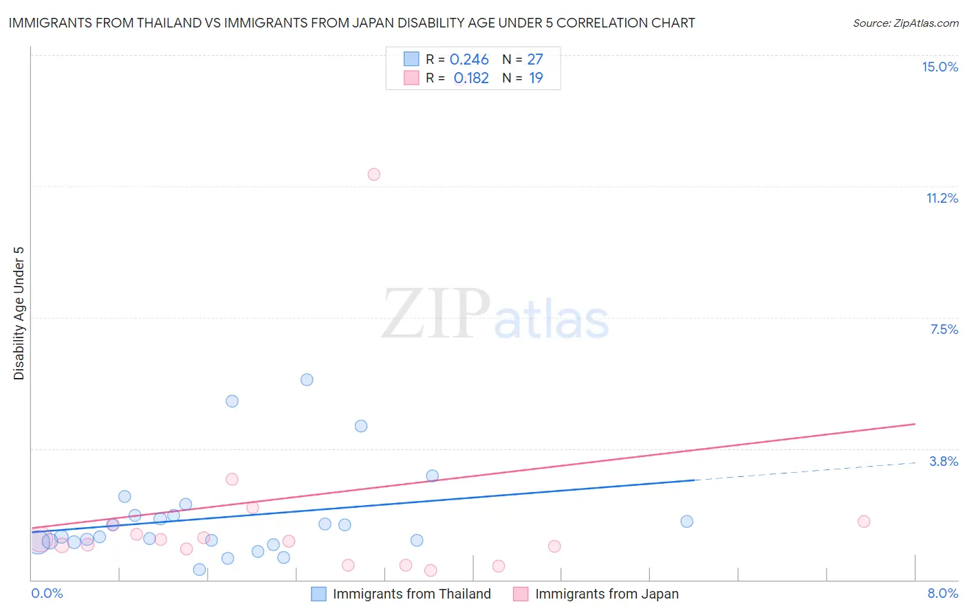 Immigrants from Thailand vs Immigrants from Japan Disability Age Under 5