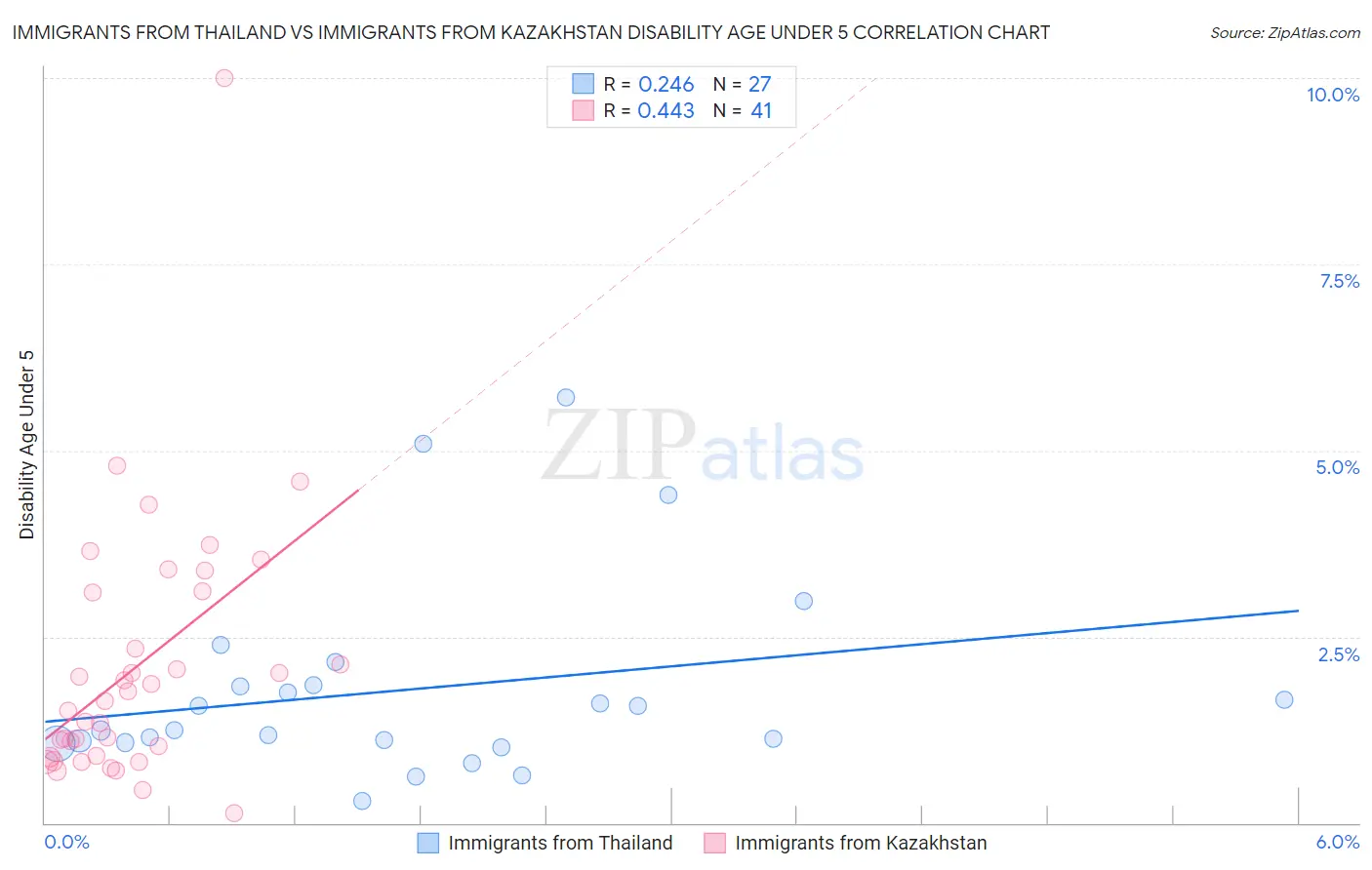 Immigrants from Thailand vs Immigrants from Kazakhstan Disability Age Under 5