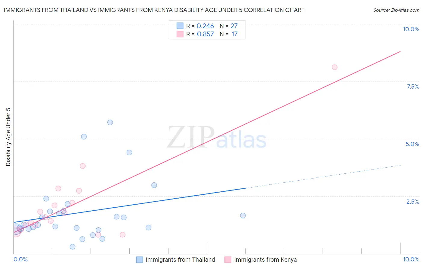 Immigrants from Thailand vs Immigrants from Kenya Disability Age Under 5