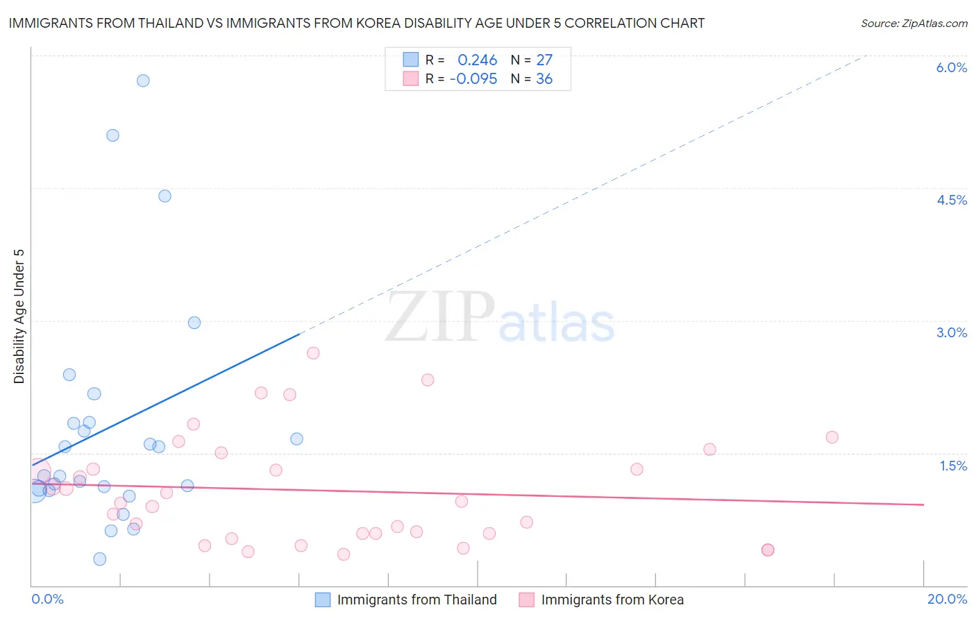 Immigrants from Thailand vs Immigrants from Korea Disability Age Under 5
