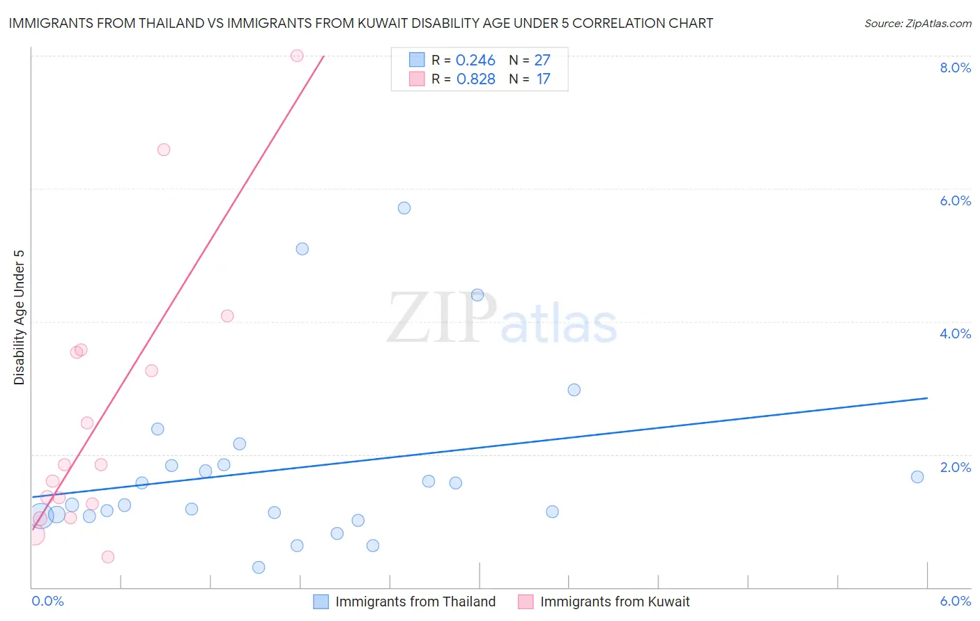 Immigrants from Thailand vs Immigrants from Kuwait Disability Age Under 5