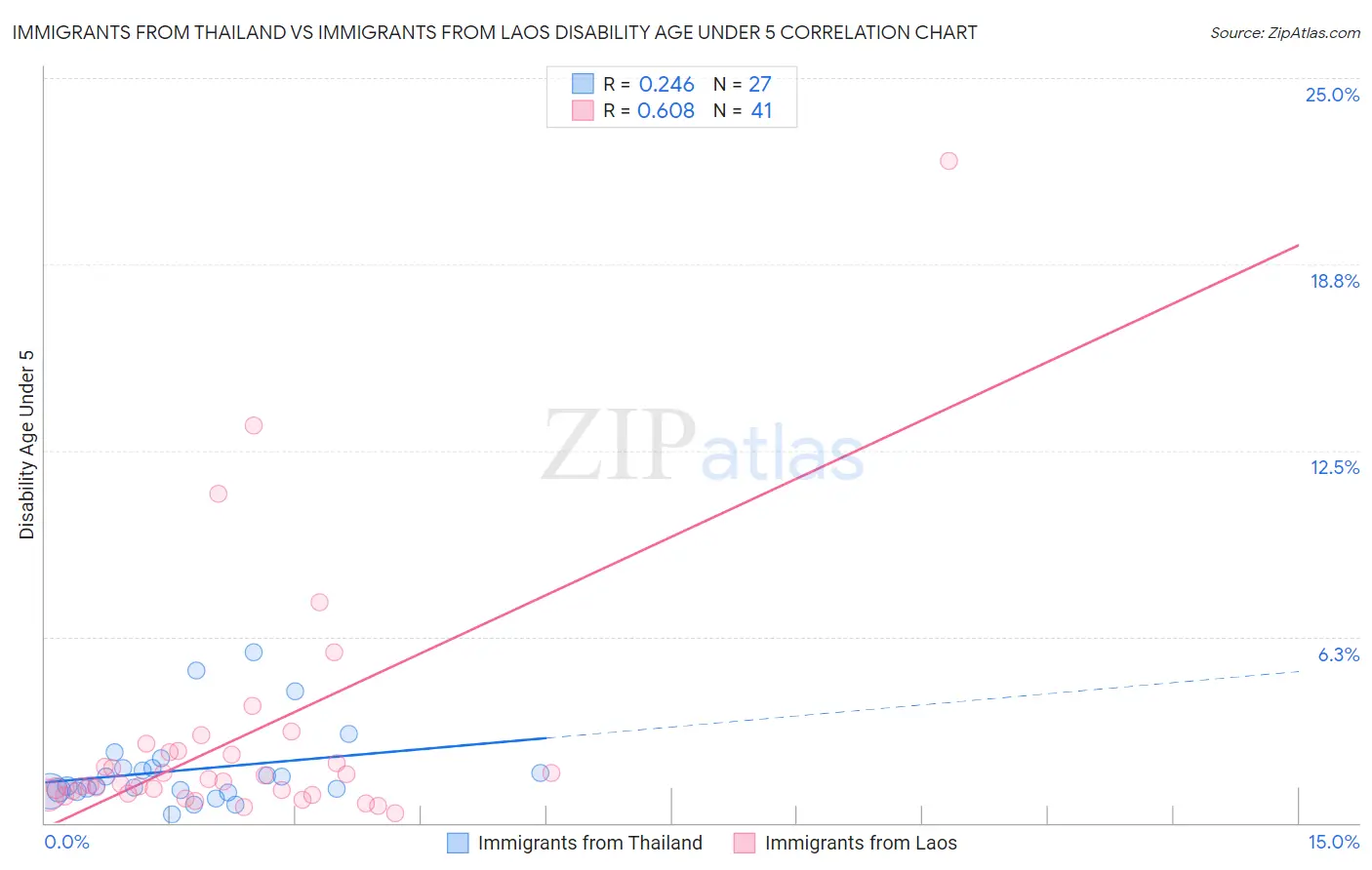 Immigrants from Thailand vs Immigrants from Laos Disability Age Under 5
