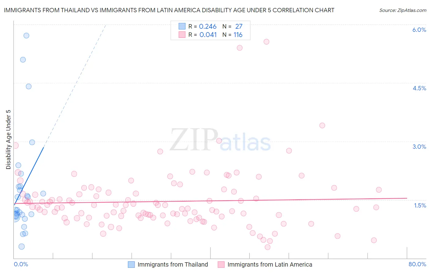 Immigrants from Thailand vs Immigrants from Latin America Disability Age Under 5