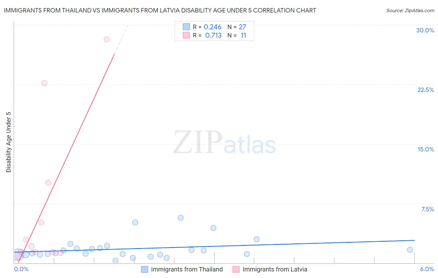 Immigrants from Thailand vs Immigrants from Latvia Disability Age Under 5