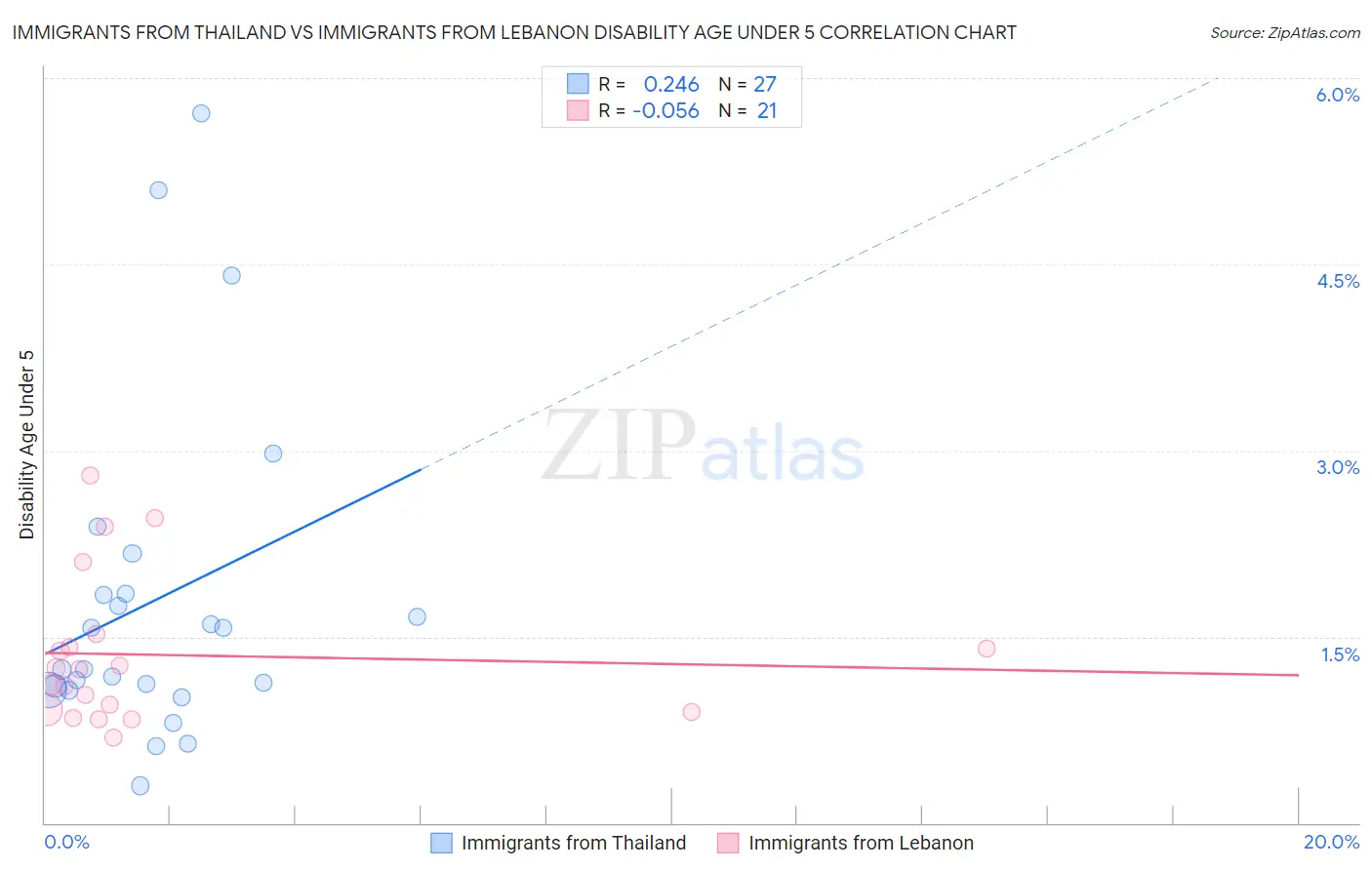 Immigrants from Thailand vs Immigrants from Lebanon Disability Age Under 5