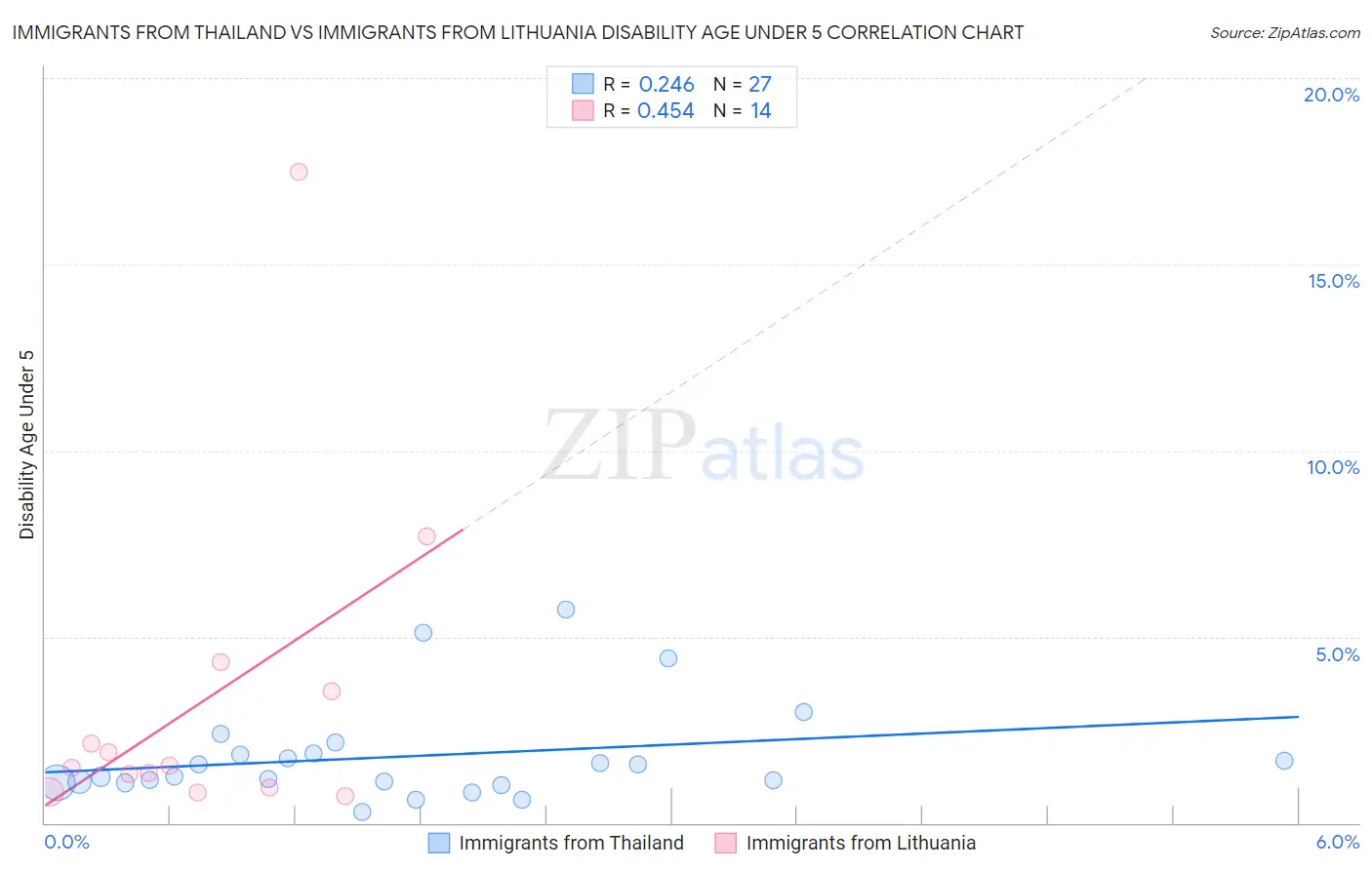 Immigrants from Thailand vs Immigrants from Lithuania Disability Age Under 5