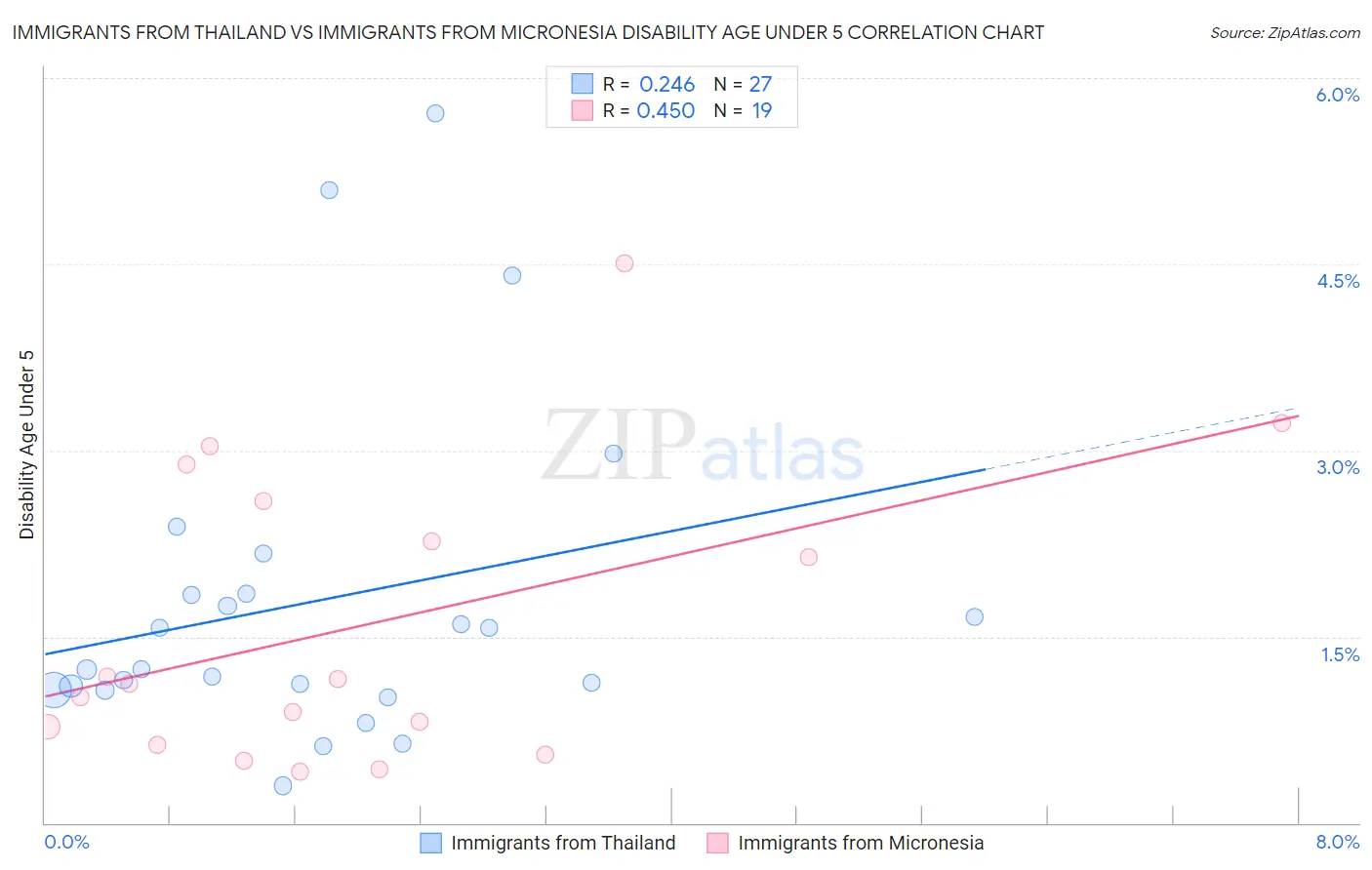 Immigrants from Thailand vs Immigrants from Micronesia Disability Age Under 5
