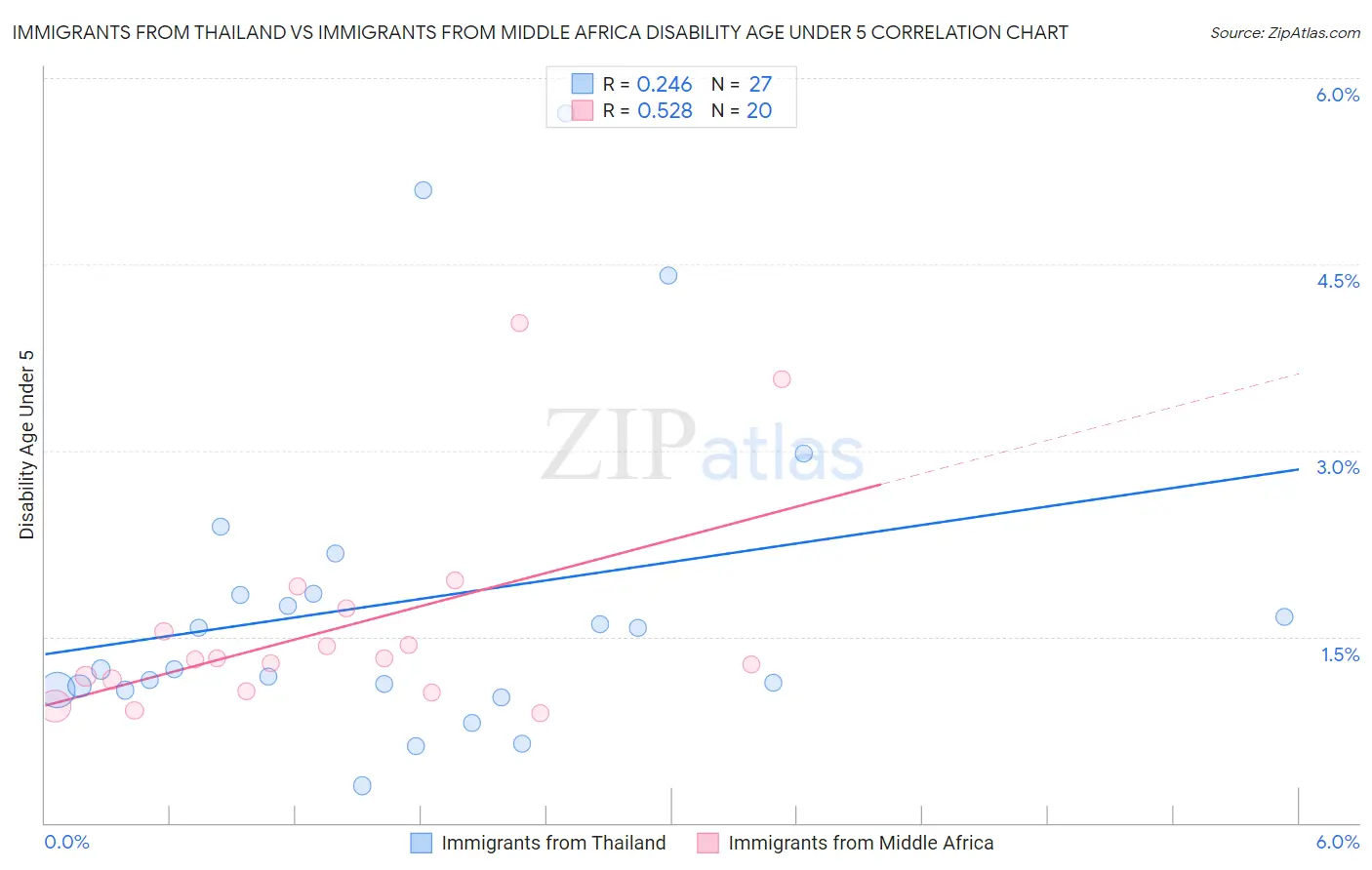 Immigrants from Thailand vs Immigrants from Middle Africa Disability Age Under 5