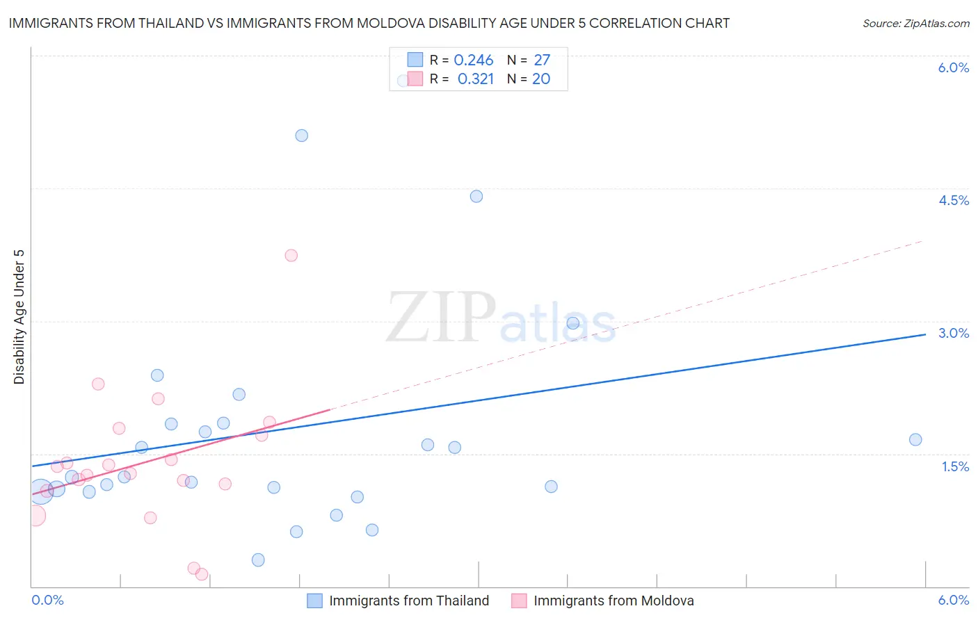 Immigrants from Thailand vs Immigrants from Moldova Disability Age Under 5