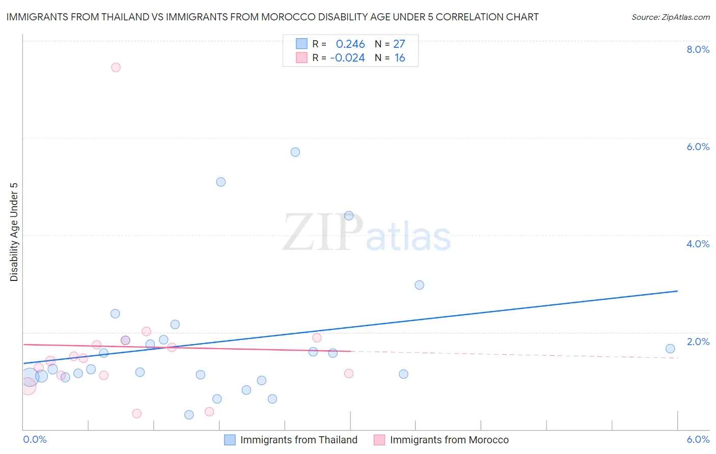 Immigrants from Thailand vs Immigrants from Morocco Disability Age Under 5