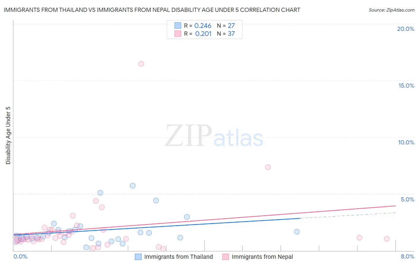 Immigrants from Thailand vs Immigrants from Nepal Disability Age Under 5