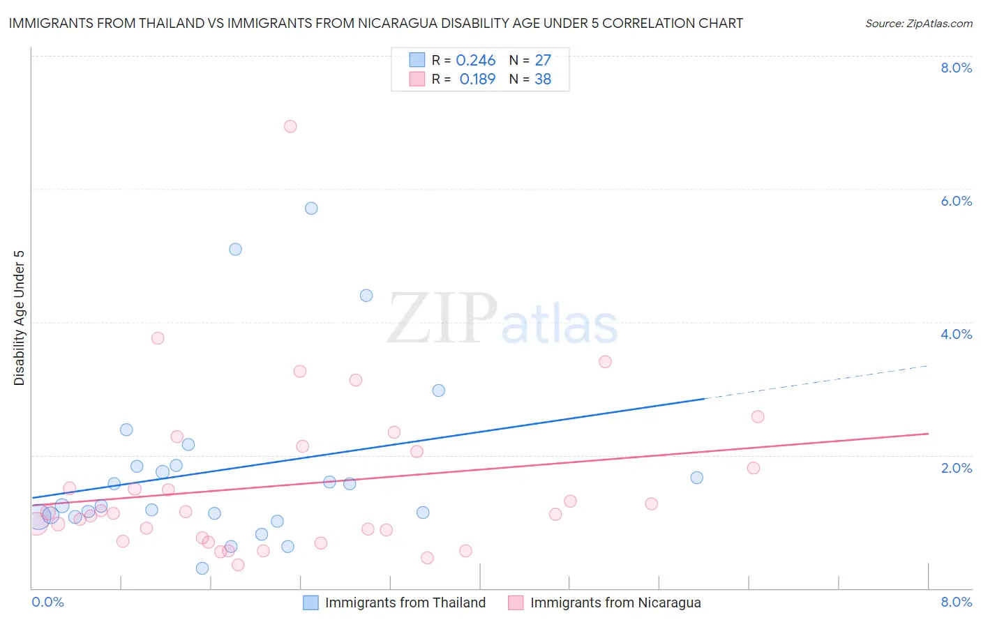 Immigrants from Thailand vs Immigrants from Nicaragua Disability Age Under 5