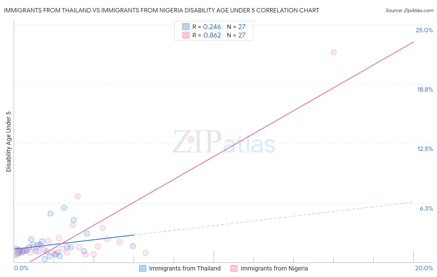 Immigrants from Thailand vs Immigrants from Nigeria Disability Age Under 5