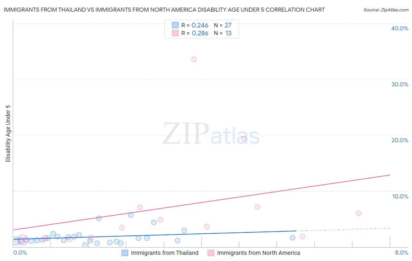 Immigrants from Thailand vs Immigrants from North America Disability Age Under 5