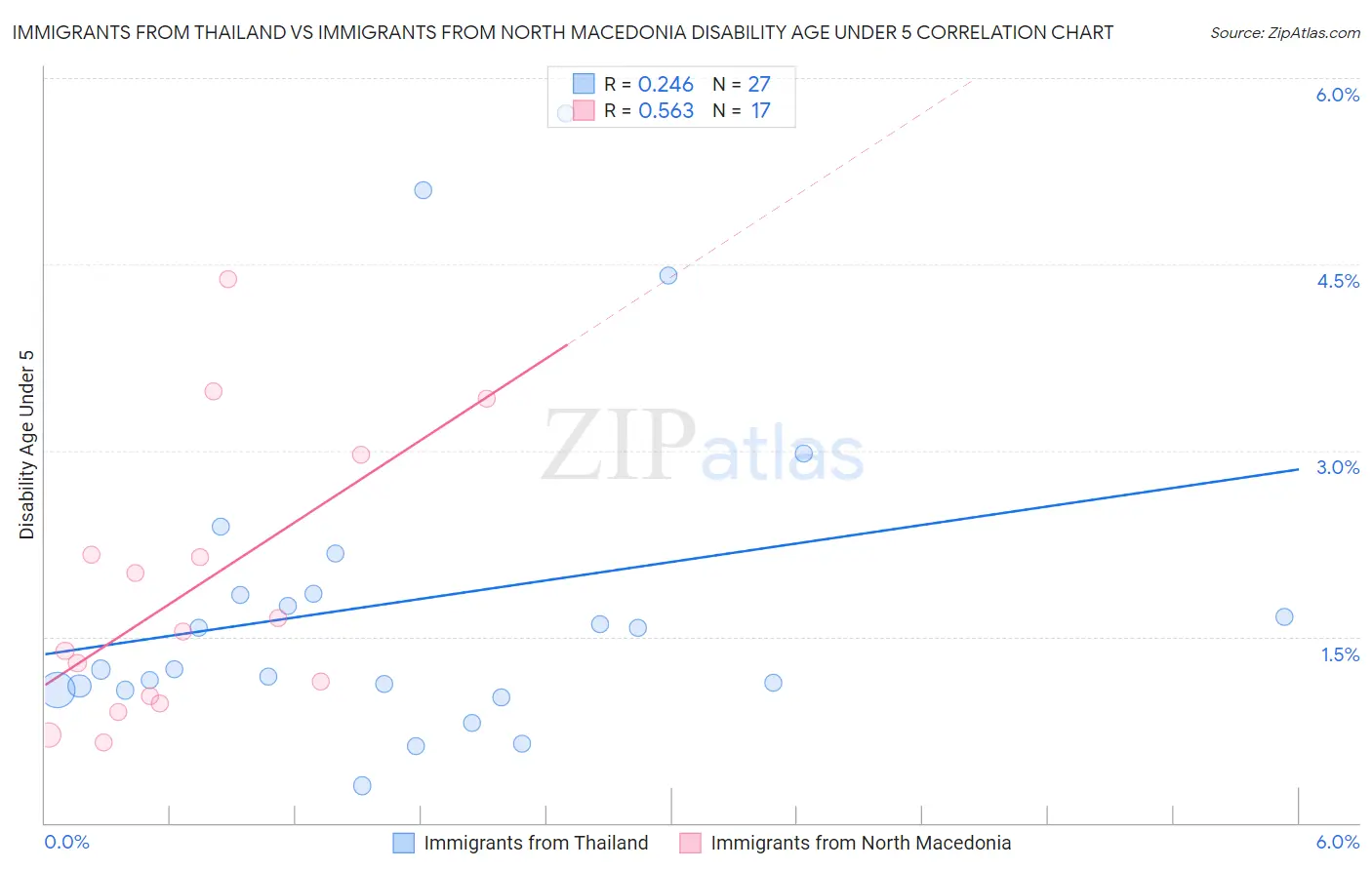 Immigrants from Thailand vs Immigrants from North Macedonia Disability Age Under 5