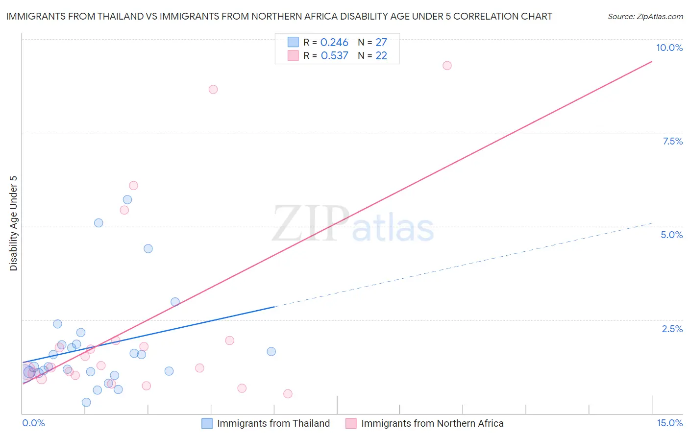 Immigrants from Thailand vs Immigrants from Northern Africa Disability Age Under 5