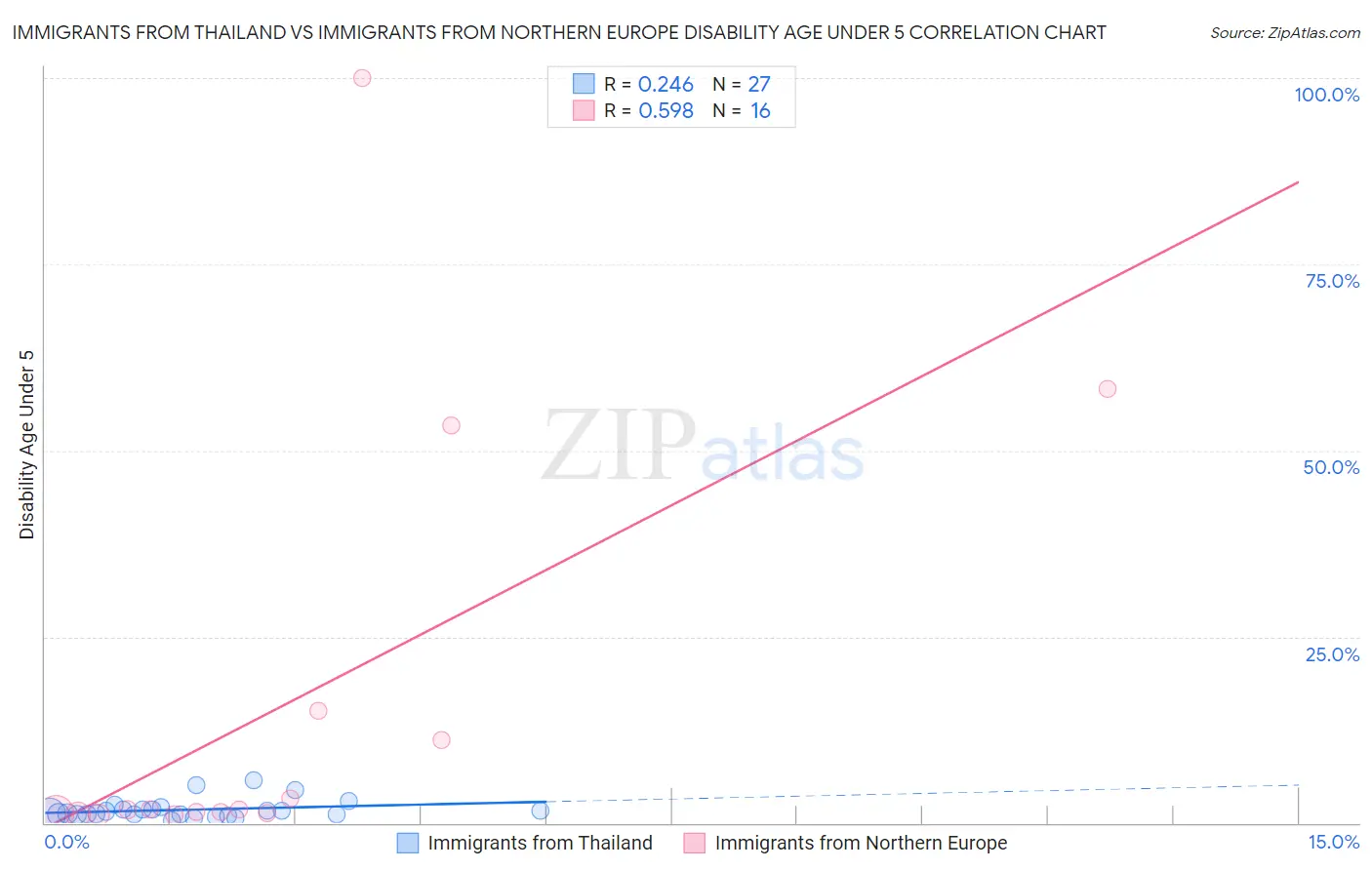 Immigrants from Thailand vs Immigrants from Northern Europe Disability Age Under 5